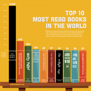 Топ — 10 самых популярных книг за последние 50 лет